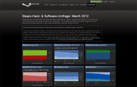 Steam-Umfrage - Diese Hard- und Software nutzen Gamer