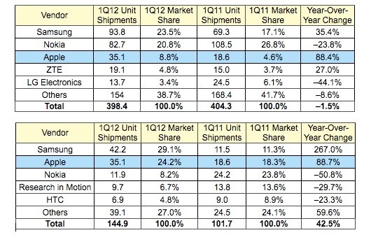 Handy- und Smartphone-Weltmarkt: Apple mit 8,8 und 24,2 Prozent
