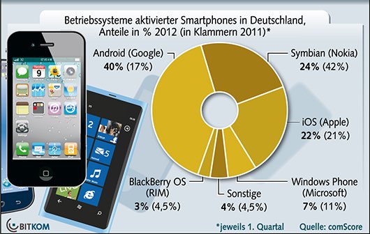 Android und Symbian vor iOS: Die deutschen Smartphone-Charts