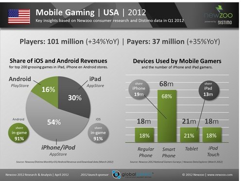 Mobil-Spiele: 84 Prozent des Umsatzes in den USA für iOS-Games