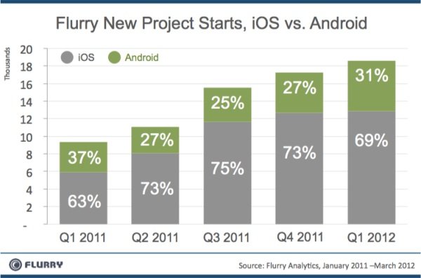 Mobil-App-Entwickler: iOS weiterhin deutlich beliebter als Android