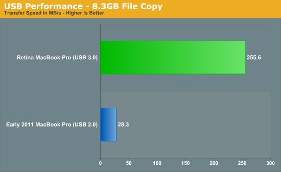 Neue MacBooks: Stolze Benchmark-Werte dank SSD und USB 3.0