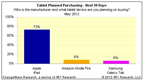 USA: Interesse am iPad mit Abstand am höchsten - geringe Kindle-Nachfrage