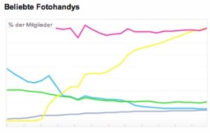 Fotohandys: iPhone 4S auf Flickr an der Spitze, Samsung weit abgeschlagen