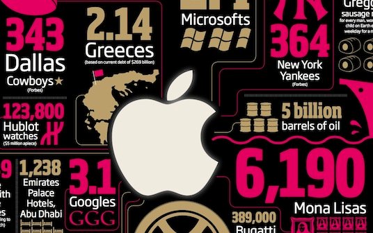 Apples Marktkapitalisierung: Was macht man mit 600 Milliarden?