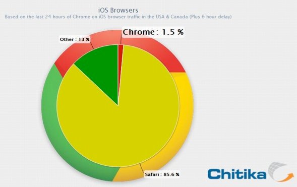 Google Chrome: 1,5 Prozent "Marktanteil" unter iOS-Benutzern