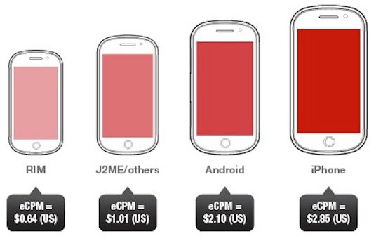 Mobil-Werbung auf iOS-Geräten am effizientesten