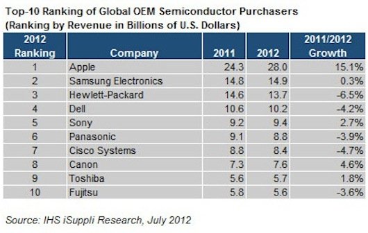 Halbleiter-Weltmarkt: Apple baut Führungsposition aus