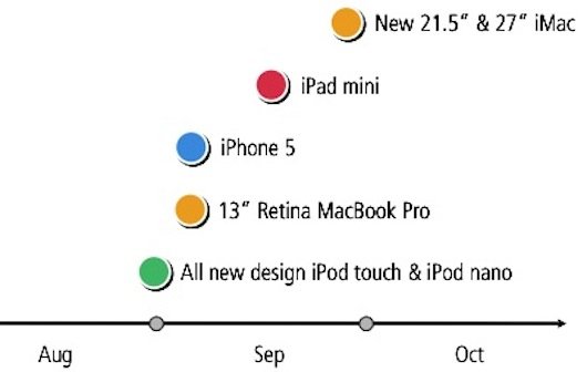 Neues iPhone, iPad mini, 13-Zoll-Retina-MacBook Pro und neue iPods im September