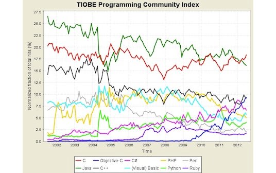 Objective-C: Apples Programmiersprache ist die drittbeliebteste weltweit