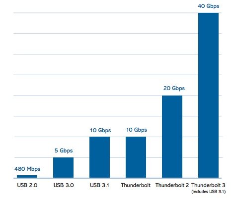 thunderbolt-usb-c-geschwindigkeiten