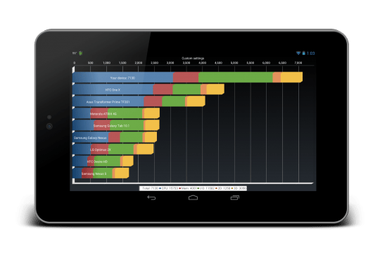 Google Nexus 7 auf 1,64 GHz übertaktet: Mehr als 7000 Punkte beim Quadrant-Benchmark