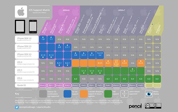 iOS Support Matrix: Welches Gerät unterstützt welche iOS-Version?