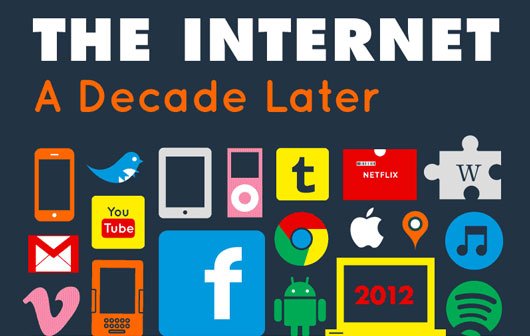 Infografik: Wie sich das Internet in 10 Jahren verändert hat