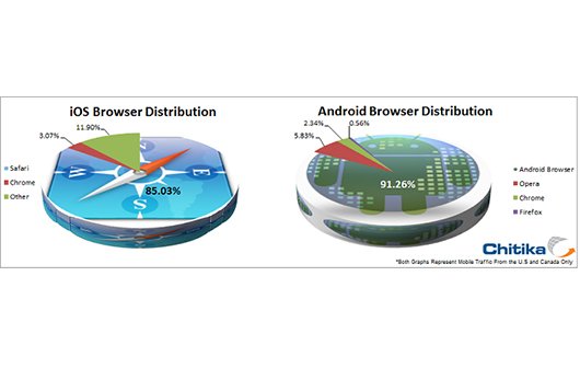 Browser-Wahl in iOS und Android: Der Standard triumphiert