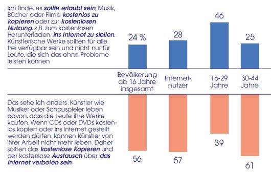 Umfrage: Jeder Vierte will Legalisierung von kostenlosen Kopien im Netz