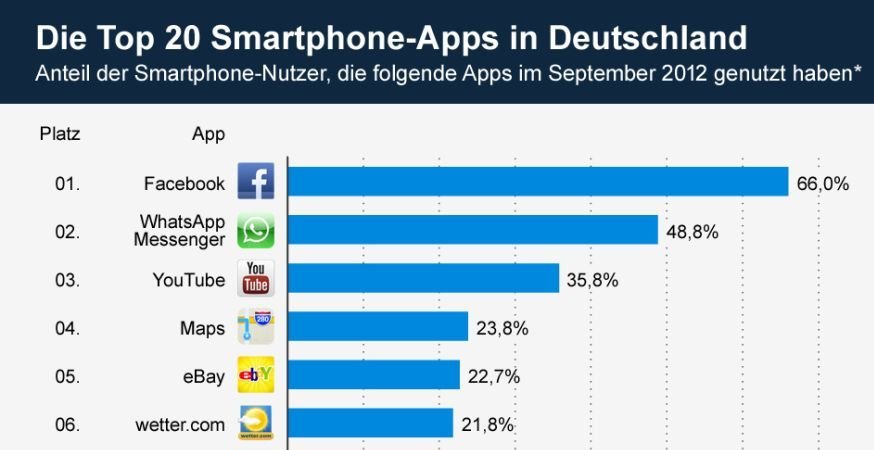 Infografik: Die Top 20 Smartphone-Apps in Deutschland