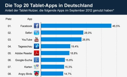 Infografik: Die Top 20 Tablet-Apps in Deutschland