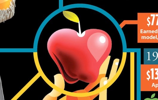 Steve Jobs: Gesammelte Infografiken