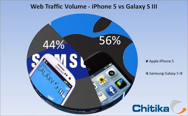 iPhone 5: Bereits jetzt mehr Web-Traffic als Samsung Galaxy S III