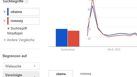 Us Wahl 12 Google Wahlprognose Und Aktuelle Umfragen
