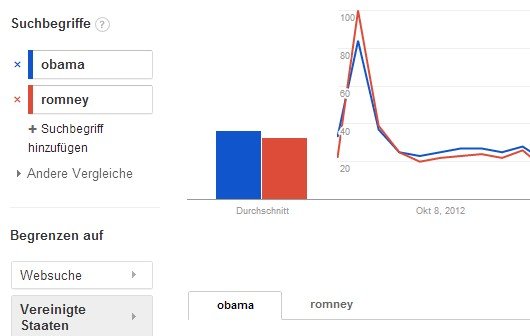 US-Wahl 2012: Google-Wahlprognose und aktuelle Umfragen