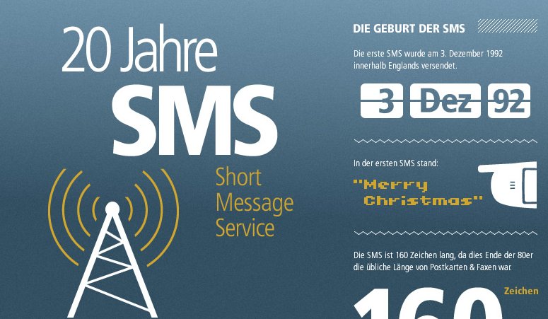 20 Jahre SMS: Der Short Message Service feiert Jubiläum (Infografik)