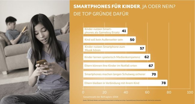 Der Kontakt zu den Kindern ist Eltern (logischerweise) am wichtigsten. Bildquelle: Simyo