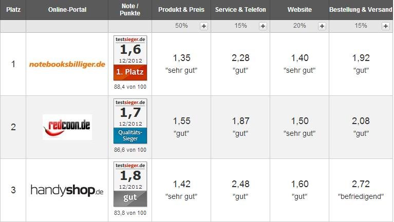 Smartphone-Shops im Test: Wer schneidet am besten ab?