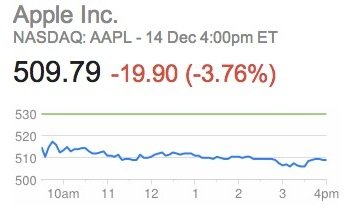 Apples Aktienkurs erneut mit starkem Minus