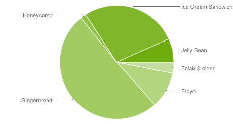 Android Statistik: Gingerbread dominiert, Ice Ceam Sandwich holt auf