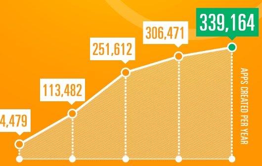 App Store: Das Jahr 2012 in einer Infografik