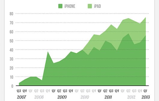 Infografik: Apples Quartalsbericht Q1 2013 im Überblick