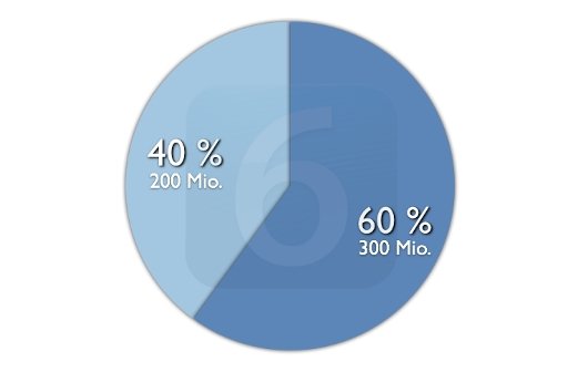 iOS 6: 300 Millionen Installationen und weitere Zahlen von Apple