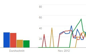 Wahl-Prognose Niedersachsen: Die letzten Umfragen, Google sieht Rot-Grün vorne