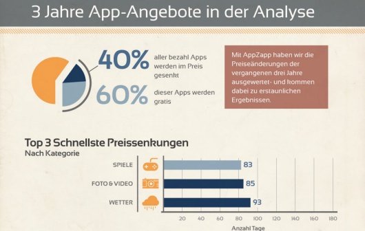 App Store: Infografik zu Preissenkungen von iOS-Anwendungen