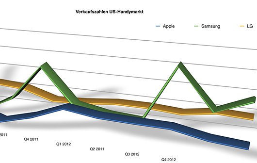 Samsung auf Rang 2: Apple größter Handy-Hersteller der USA