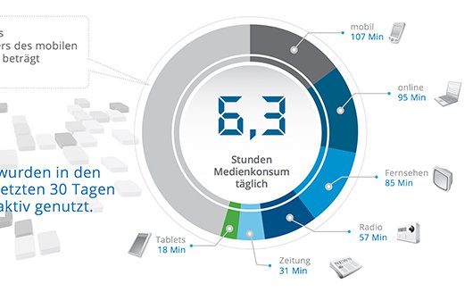 Mobile Werbung in Zukunft: "Persönlicher und kreativer"