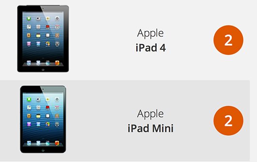 Tablet-Reparaturindex: iFixit gibt iPads nur 2 von 10 Punkten