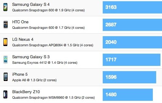 Samsung Galaxy S4: Doppelt so schnell wie ein iPhone 5 (Benchmarks)