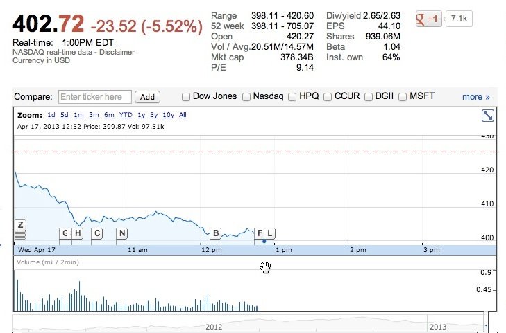 Apple-Aktie: Kurs fällt erstmals seit 2011 auf rund 400 Dollar