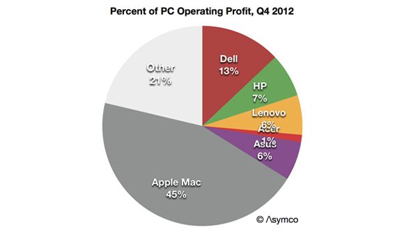Macs profitabler als alle PCs der Top 5 PC-Hersteller zusammen