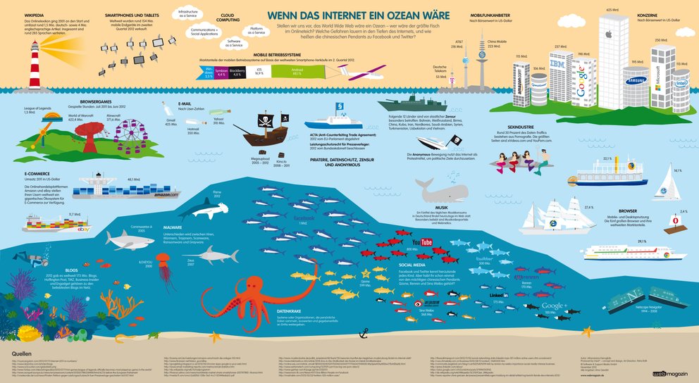 Wenn das Internet ein Ozean wäre (Infografik)