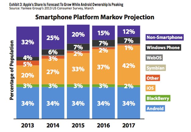 US-Handy-Markt: iOS 2017 mit deutlich höherem Marktanteil als Android
