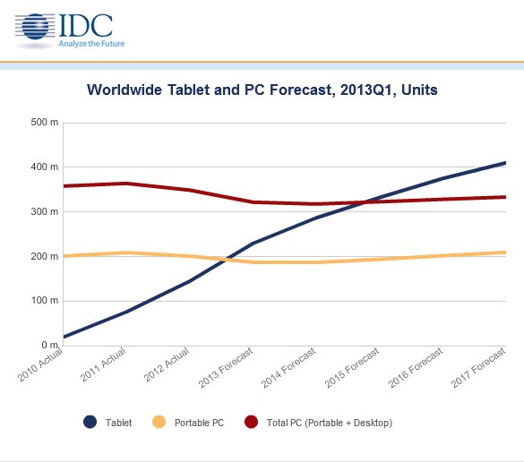 IDC: Tablets überflügeln 2015 Laptops und PCs