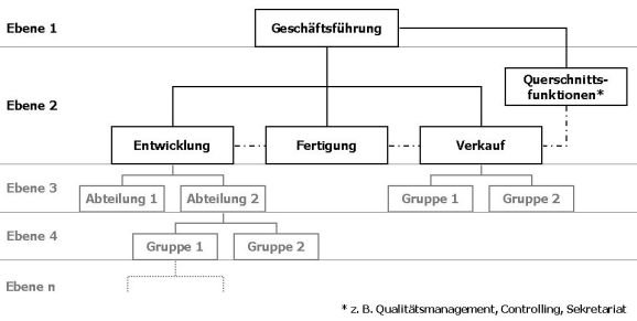 In Openoffice Organigramme Erstellen Erste Schritte Und Tipps