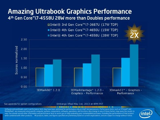 Haswell-Chips: Intel verspricht doppelte Grafikleistung