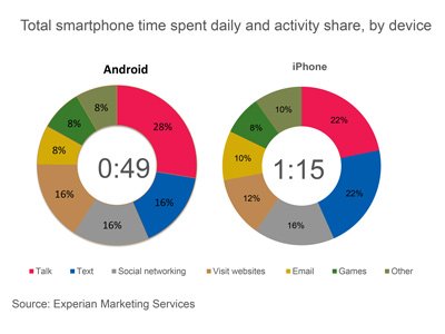 Studie: iPhone-Benutzer verbringen mehr Zeit mit Smartphone als Android-Kunden