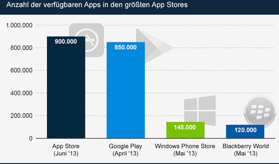 Grafik: Die aktuellen Zahlen der größten App Stores