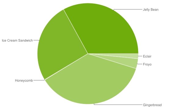 Android-Versionen im Mai: Jelly Bean auf 33 Prozent aller Geräte